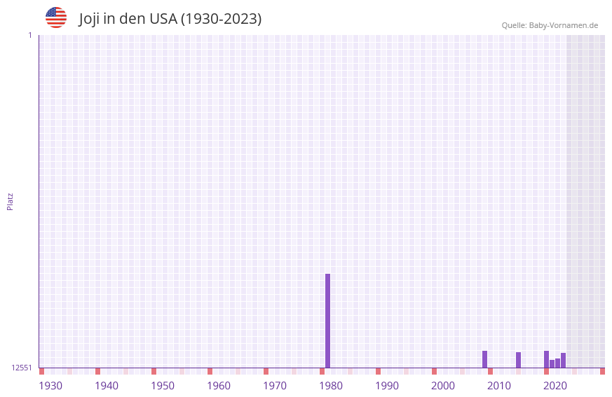 Joji in der Vornamen-Hitliste von den USA (1930-2023)