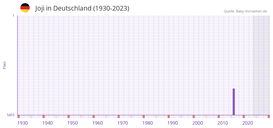 Joji in der Vornamen-Hitliste von Deutschland (1930-2023)