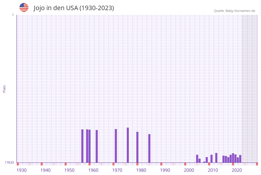 Jojo in der Vornamen-Hitliste von den USA (1930-2023)