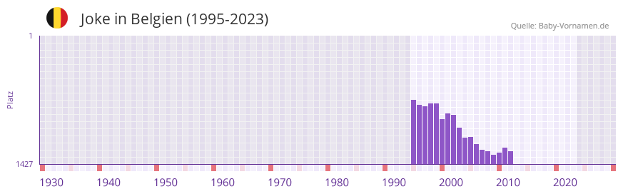 Joke in der Vornamen-Hitliste von Belgien (1995-2023)