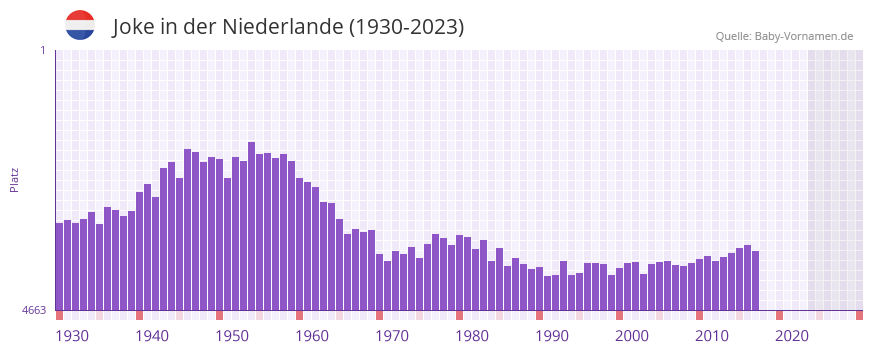 Joke in der Vornamen-Hitliste von der Niederlande (1930-2023)