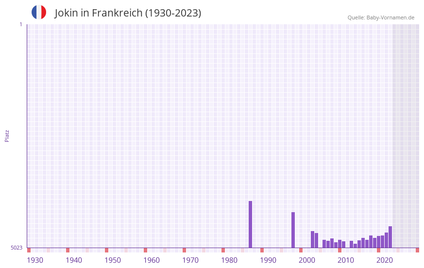Jokin in der Vornamen-Hitliste von Frankreich (1930-2023)