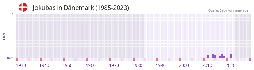 Jokubas in der Vornamen-Hitliste von Dnemark (1985-2023)