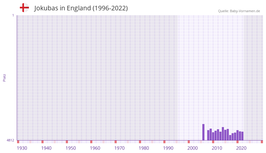 Jokubas in der Vornamen-Hitliste von England (1996-2022)
