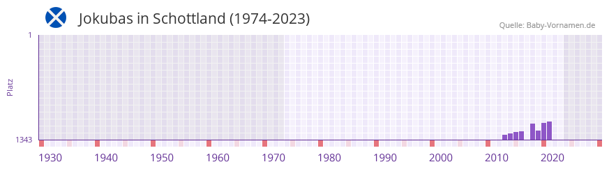 Jokubas in der Vornamen-Hitliste von Schottland (1974-2023)