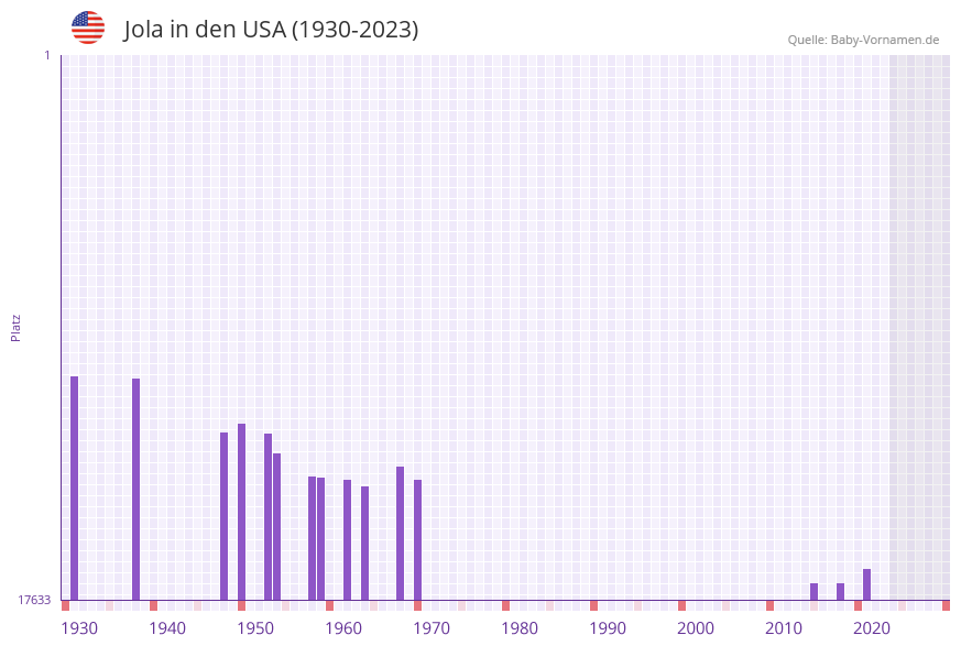 Jola in der Vornamen-Hitliste von den USA (1930-2023) Jola in der Vornamen-Hitliste von den USA (1930-2023)