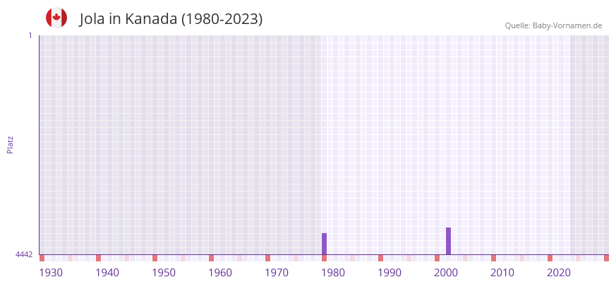 Jola in der Vornamen-Hitliste von Kanada (1980-2023) Jola in der Vornamen-Hitliste von Kanada (1980-2023)
