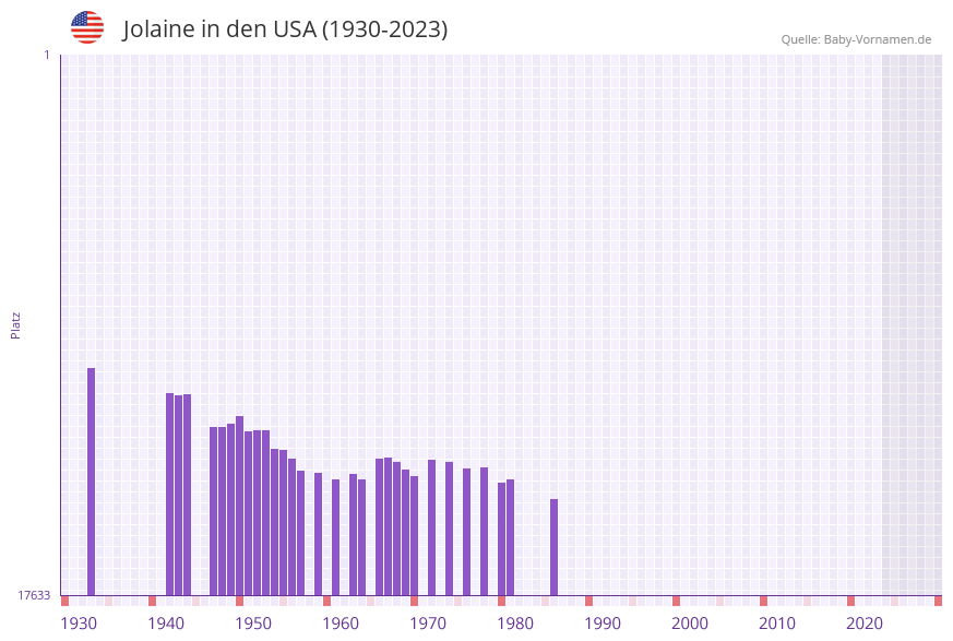 Jolaine in der Vornamen-Hitliste von den USA (1930-2023) Jolaine in der Vornamen-Hitliste von den USA (1930-2023)