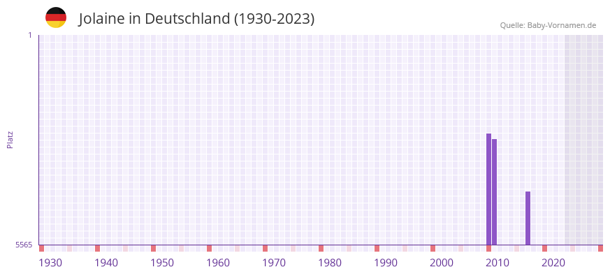 Jolaine in der Vornamen-Hitliste von Deutschland (1930-2023) Jolaine in der Vornamen-Hitliste von Deutschland (1930-2023)