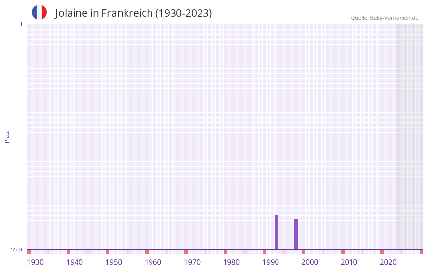 Jolaine in der Vornamen-Hitliste von Frankreich (1930-2023) Jolaine in der Vornamen-Hitliste von Frankreich (1930-2023)