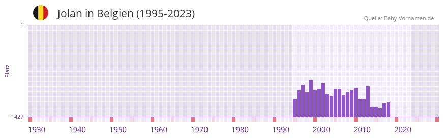 Jolan in der Vornamen-Hitliste von Belgien (1995-2023)