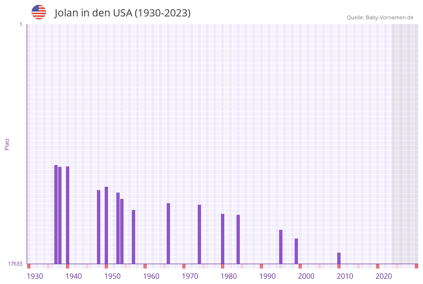 Jolan in der Vornamen-Hitliste von den USA (1930-2023)