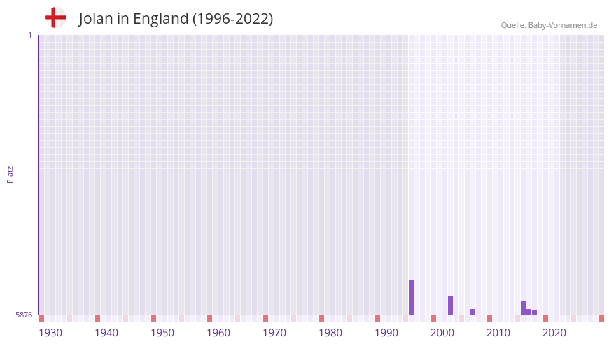 Jolan in der Vornamen-Hitliste von England (1996-2022)