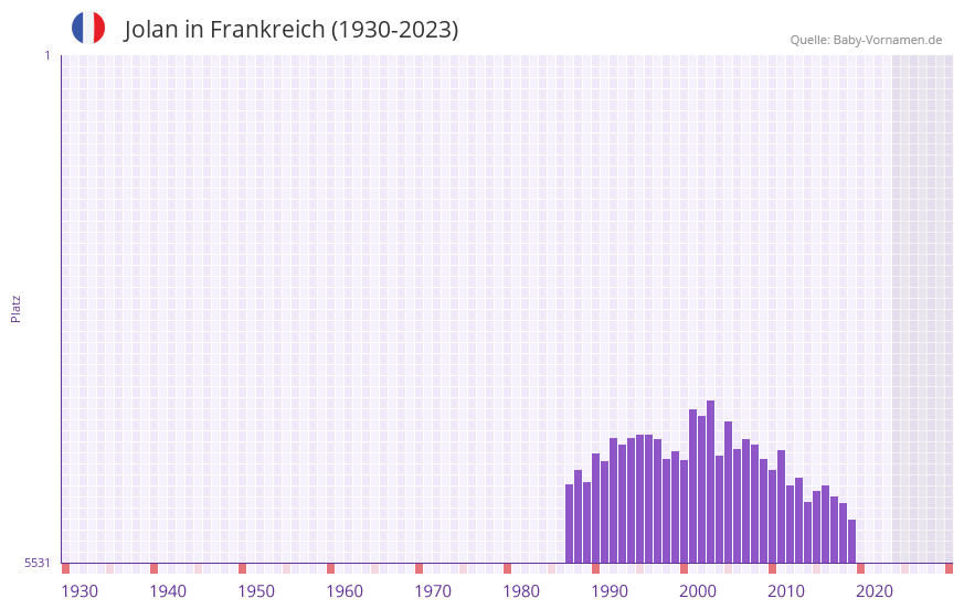Jolan in der Vornamen-Hitliste von Frankreich (1930-2023)