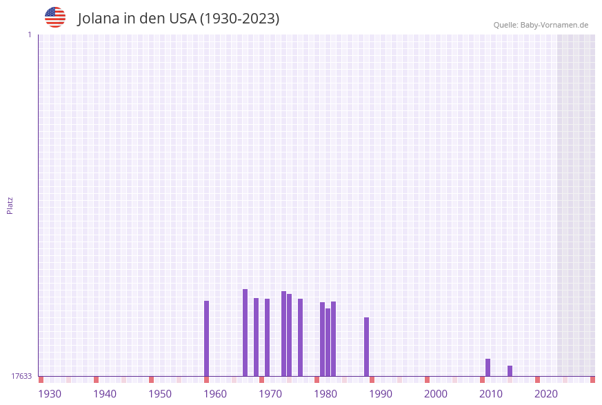 Jolana in der Vornamen-Hitliste von den USA (1930-2023) Jolana in der Vornamen-Hitliste von den USA (1930-2023)