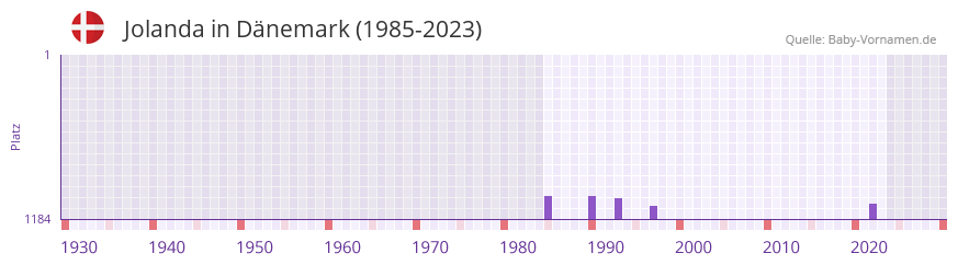 Jolanda in der Vornamen-Hitliste von Dnemark (1985-2023)