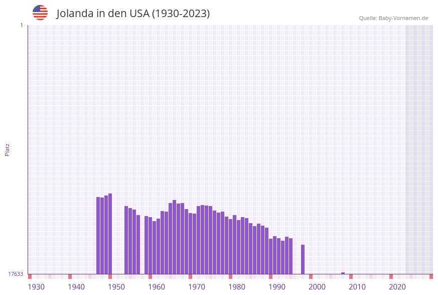Jolanda in der Vornamen-Hitliste von den USA (1930-2023)