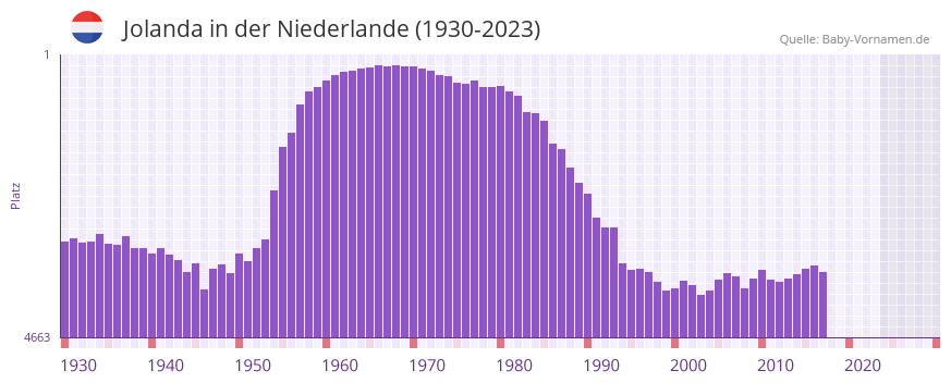 Jolanda in der Vornamen-Hitliste von der Niederlande (1930-2023)