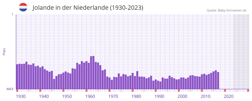 Jolande in der Vornamen-Hitliste von der Niederlande (1930-2023)