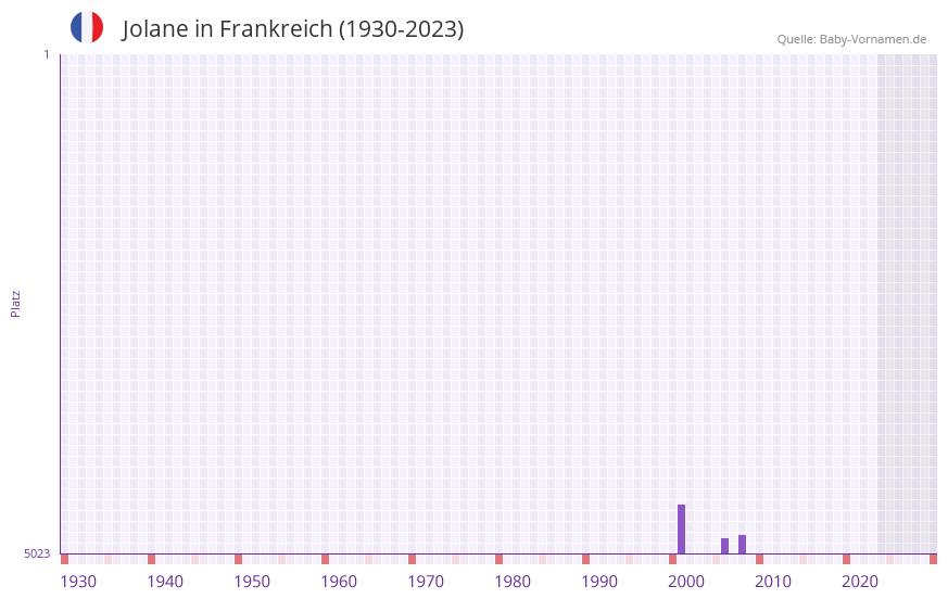 Jolane in der Vornamen-Hitliste von Frankreich (1930-2023) Jolane in der Vornamen-Hitliste von Frankreich (1930-2023)