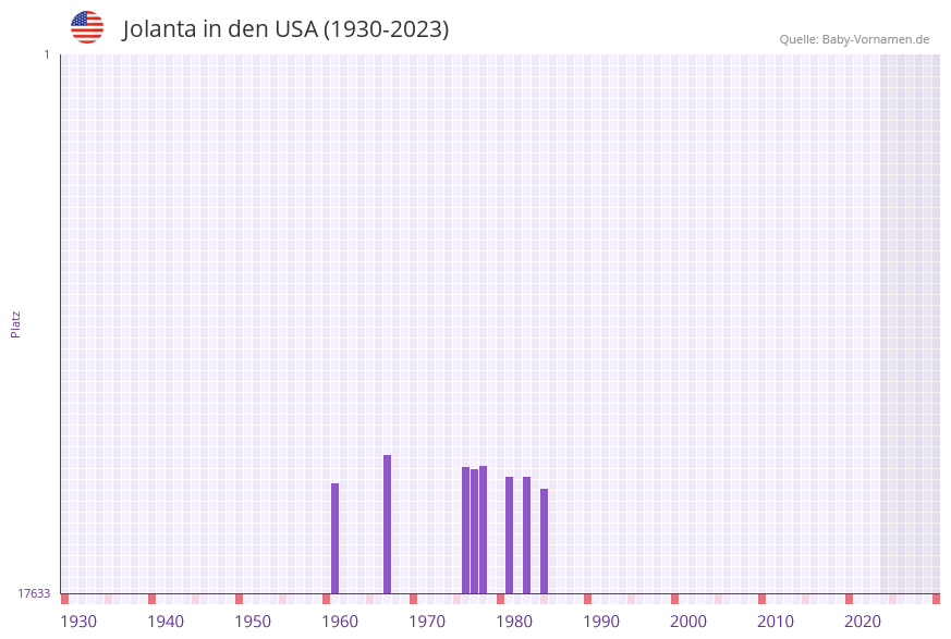 Jolanta in der Vornamen-Hitliste von den USA (1930-2023)