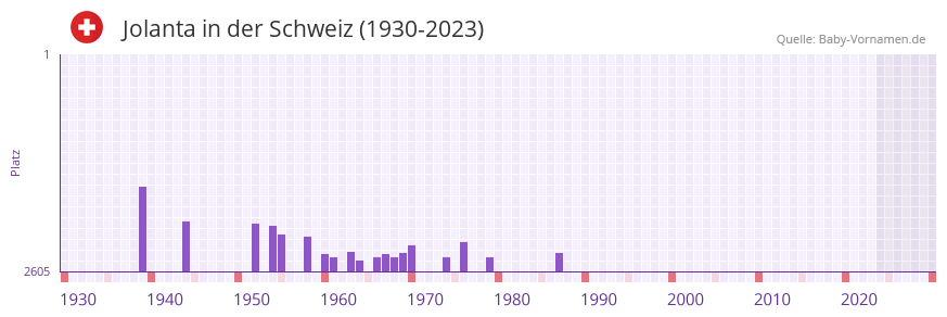 Jolanta in der Vornamen-Hitliste von der Schweiz (1930-2023)
