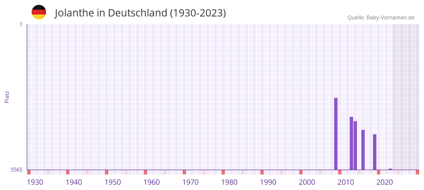 Jolanthe in der Vornamen-Hitliste von Deutschland (1930-2023)