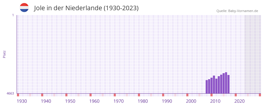 Jole in der Vornamen-Hitliste von der Niederlande (1930-2023)