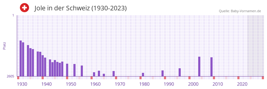 Jole in der Vornamen-Hitliste von der Schweiz (1930-2023)