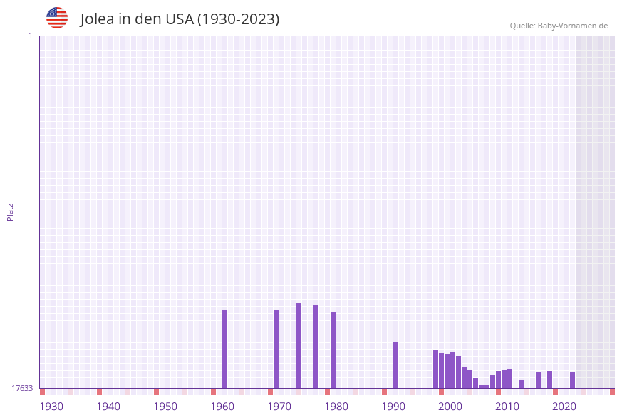 Jolea in der Vornamen-Hitliste von den USA (1930-2023)