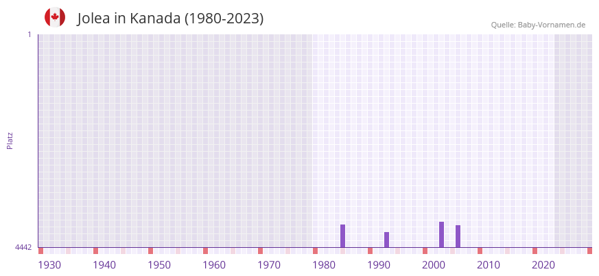 Jolea in der Vornamen-Hitliste von Kanada (1980-2023)