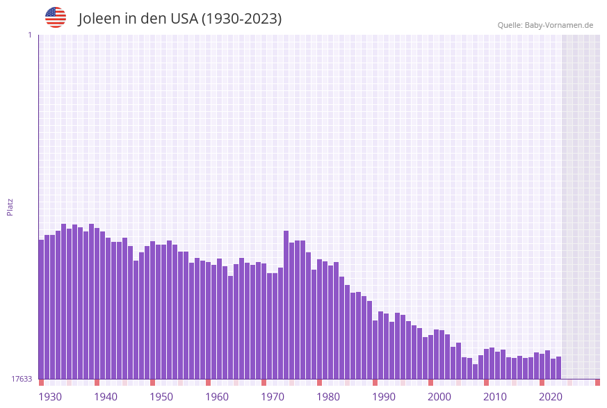 Joleen in der Vornamen-Hitliste von den USA (1930-2023)