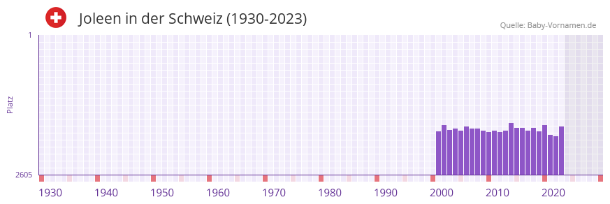 Joleen in der Vornamen-Hitliste von der Schweiz (1930-2023)