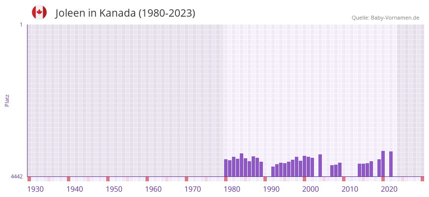 Joleen in der Vornamen-Hitliste von Kanada (1980-2023)