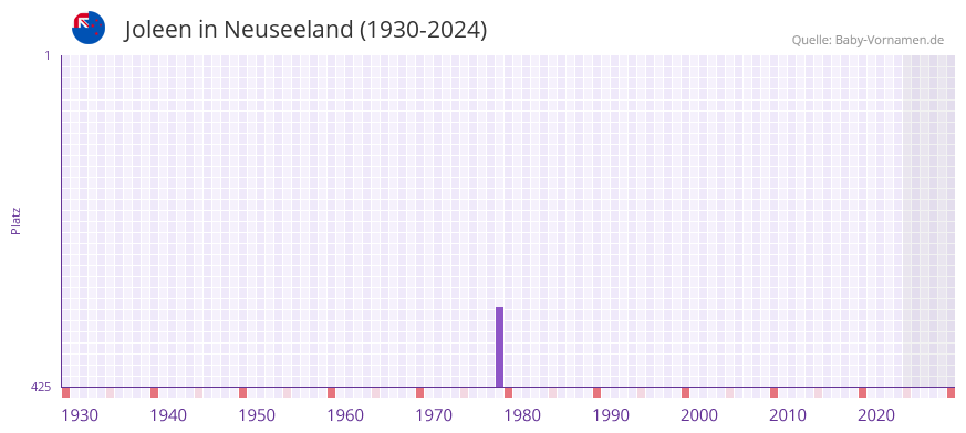 Joleen in der Vornamen-Hitliste von Neuseeland (1930-2024)