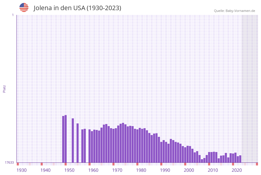 Jolena in der Vornamen-Hitliste von den USA (1930-2023)