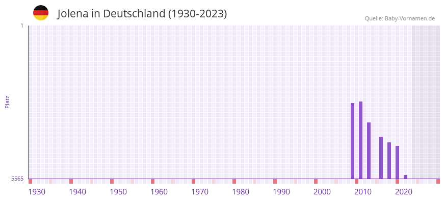 Jolena in der Vornamen-Hitliste von Deutschland (1930-2023)