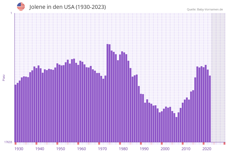 Jolene in der Vornamen-Hitliste von den USA (1930-2023)