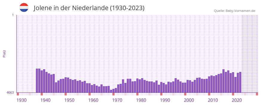 Jolene in der Vornamen-Hitliste von der Niederlande (1930-2023)