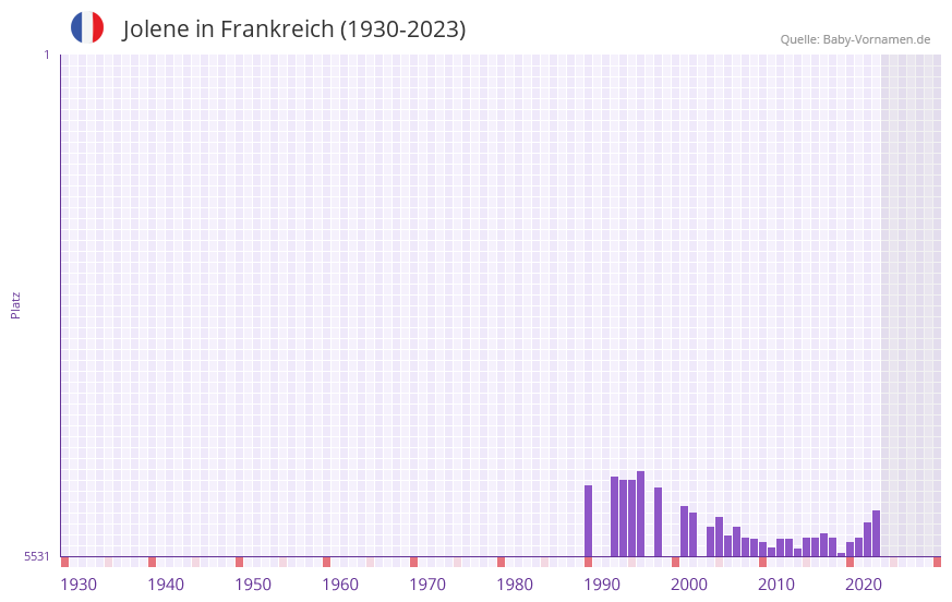 Jolene in der Vornamen-Hitliste von Frankreich (1930-2023)