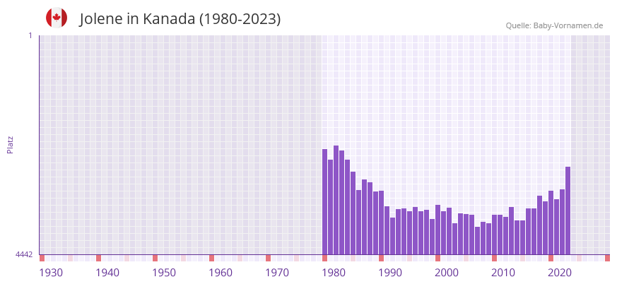 Jolene in der Vornamen-Hitliste von Kanada (1980-2023)