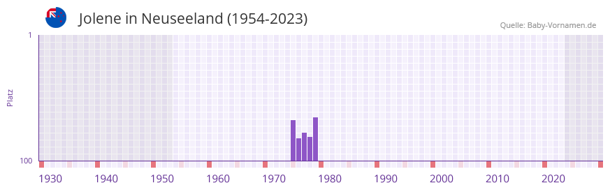 Jolene in der Vornamen-Hitliste von Neuseeland (1954-2023)