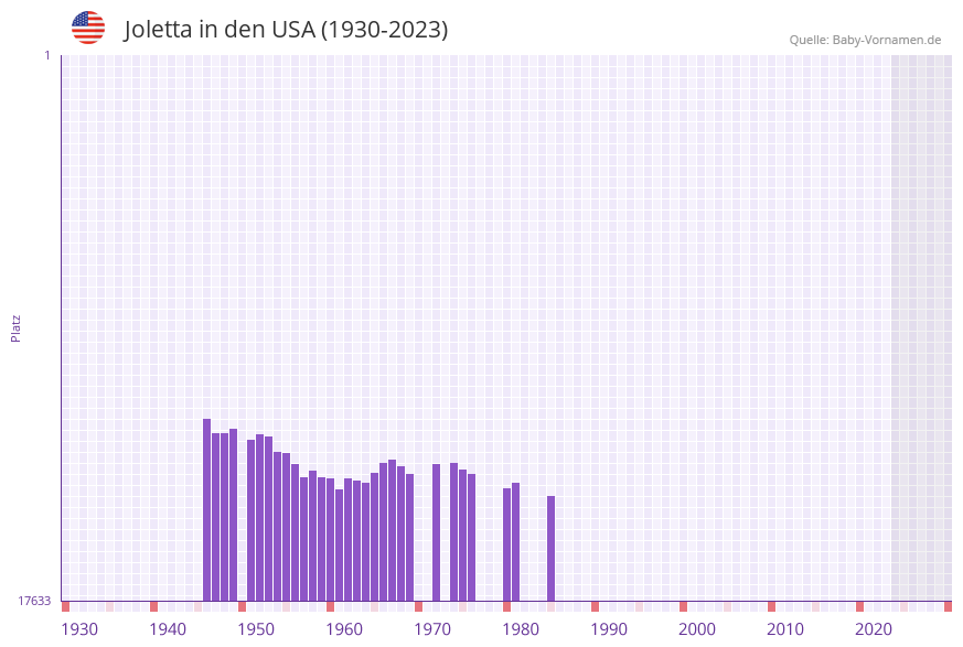 Joletta in der Vornamen-Hitliste von den USA (1930-2023) Joletta in der Vornamen-Hitliste von den USA (1930-2023)