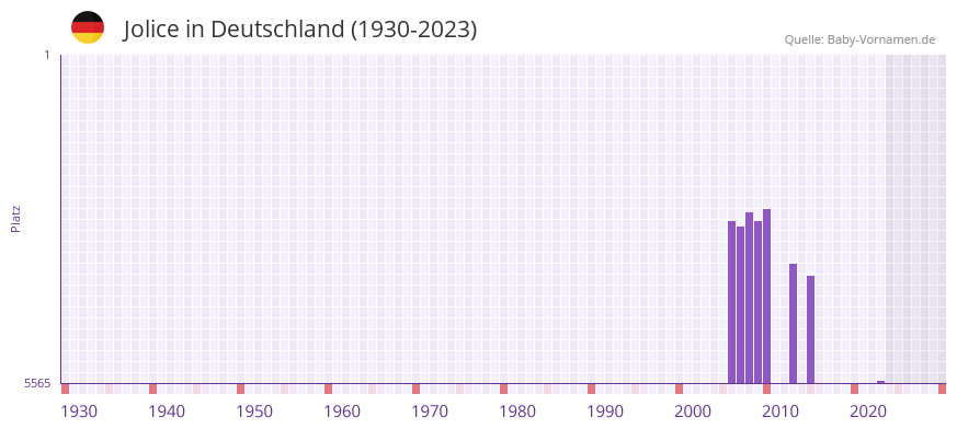 Jolice in der Vornamen-Hitliste von Deutschland (1930-2023)