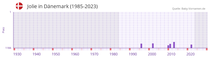 Jolie in der Vornamen-Hitliste von Dänemark (1985-2023) Jolie in der Vornamen-Hitliste von Dänemark (1985-2023)