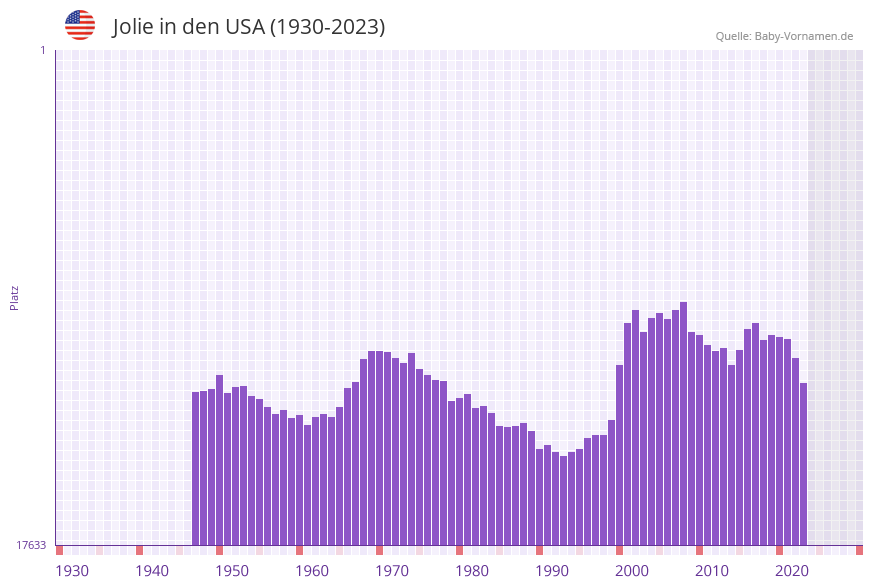 Jolie in der Vornamen-Hitliste von den USA (1930-2023) Jolie in der Vornamen-Hitliste von den USA (1930-2023)