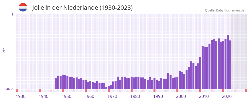 Jolie in der Vornamen-Hitliste von der Niederlande (1930-2023) Jolie in der Vornamen-Hitliste von der Niederlande (1930-2023)