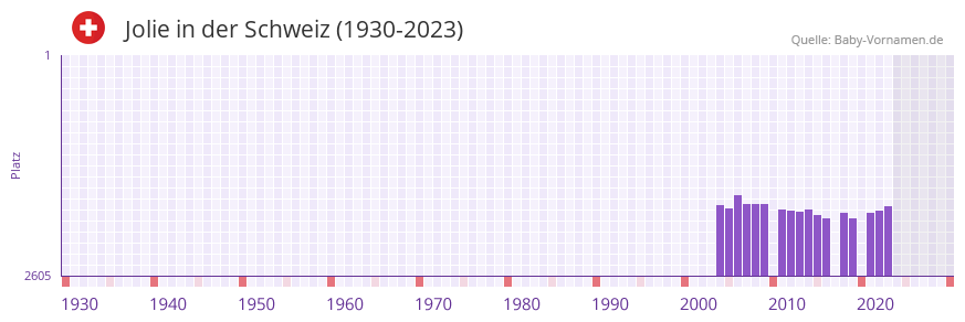 Jolie in der Vornamen-Hitliste von der Schweiz (1930-2023) Jolie in der Vornamen-Hitliste von der Schweiz (1930-2023)