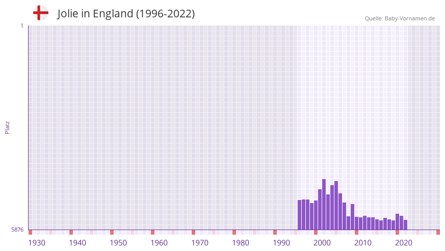 Jolie in der Vornamen-Hitliste von England (1996-2022) Jolie in der Vornamen-Hitliste von England (1996-2022)