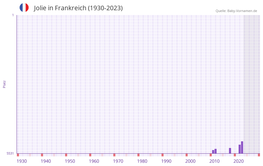 Jolie in der Vornamen-Hitliste von Frankreich (1930-2023) Jolie in der Vornamen-Hitliste von Frankreich (1930-2023)